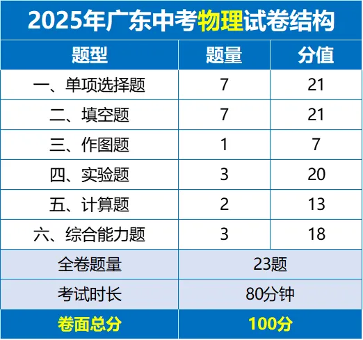 佛山中考试卷和模考有什么区别?各科试卷分析....附录取得分率汇总 第12张