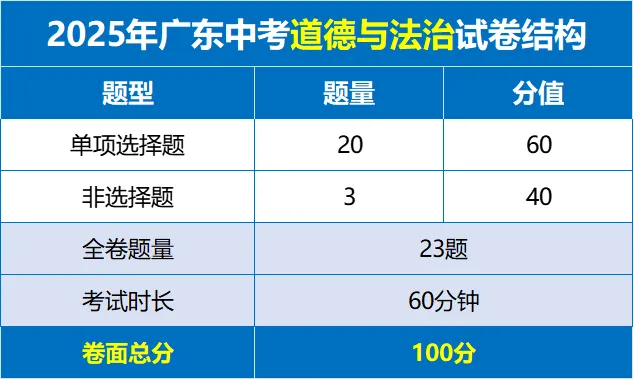 佛山中考试卷和模考有什么区别?各科试卷分析....附录取得分率汇总 第18张