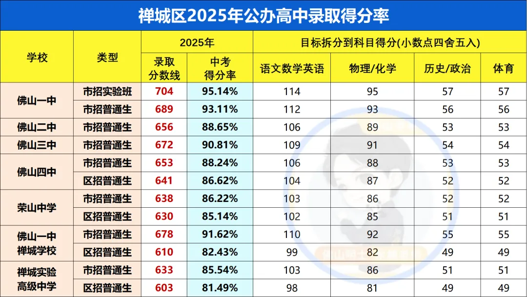 佛山中考试卷和模考有什么区别?各科试卷分析....附录取得分率汇总 第27张