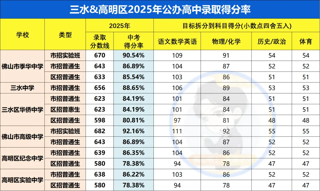 佛山中考试卷和模考有什么区别?各科试卷分析....附录取得分率汇总 第30张