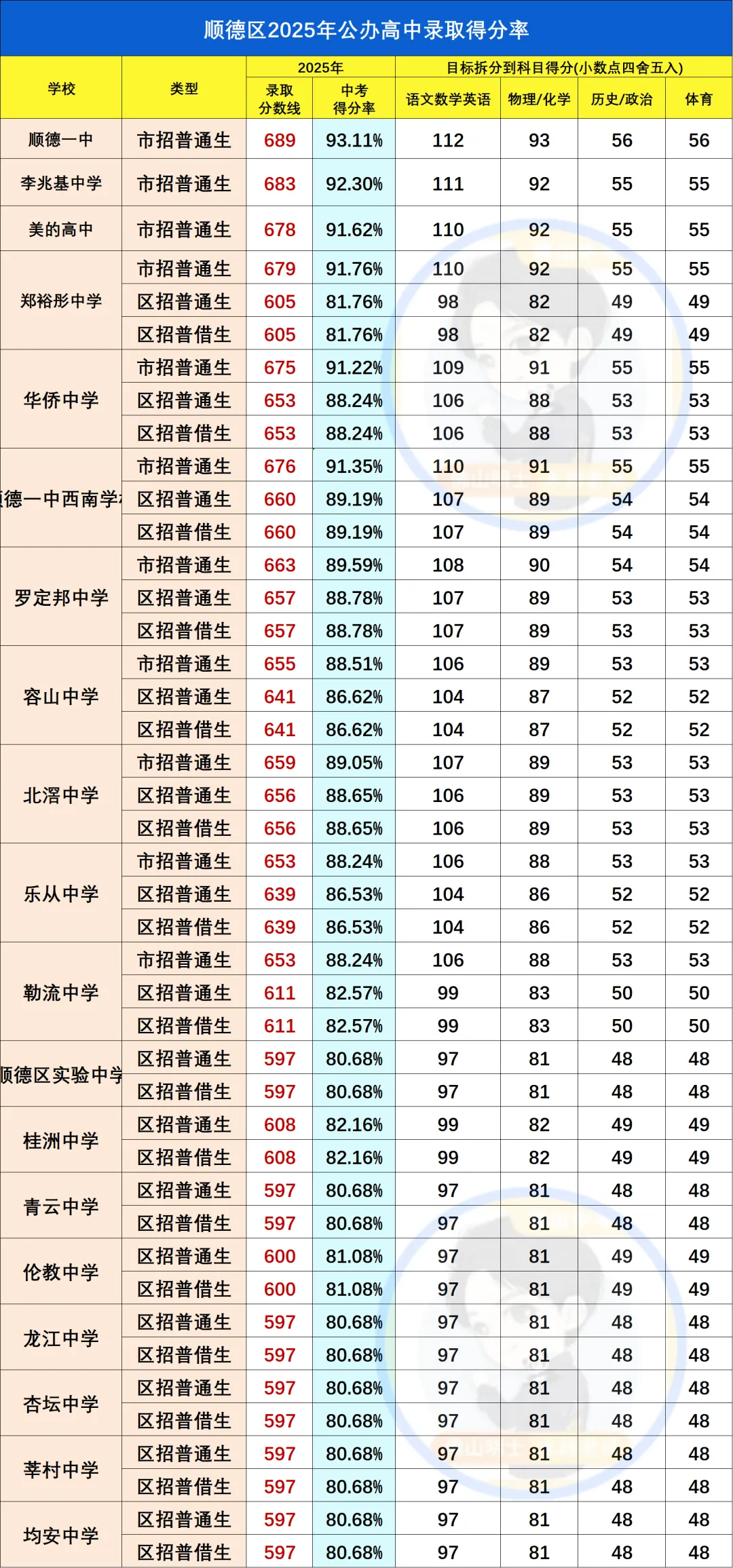 佛山中考试卷和模考有什么区别?各科试卷分析....附录取得分率汇总 第33张