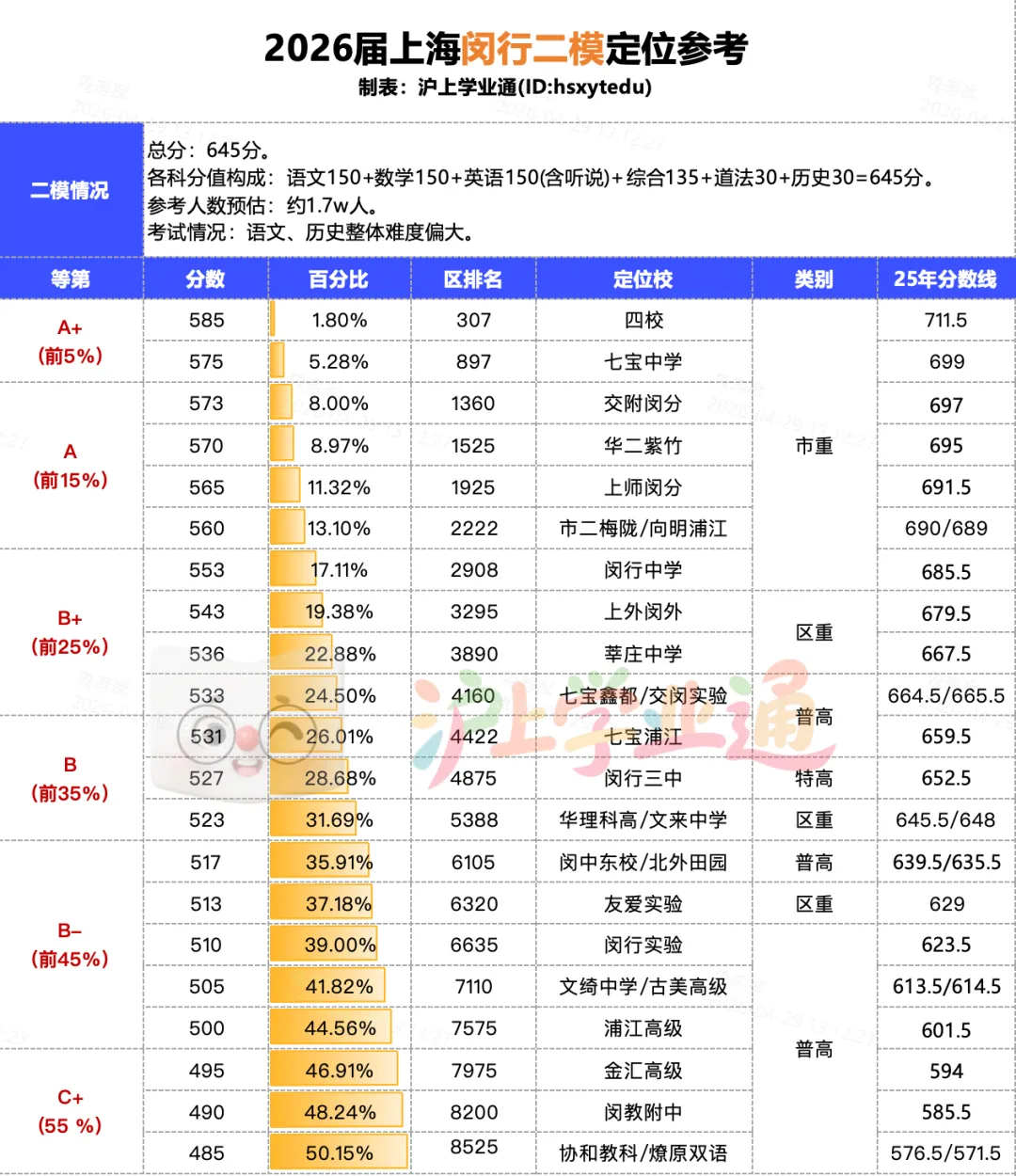 2026上海初三二模定位表!附试卷答案! 第6张