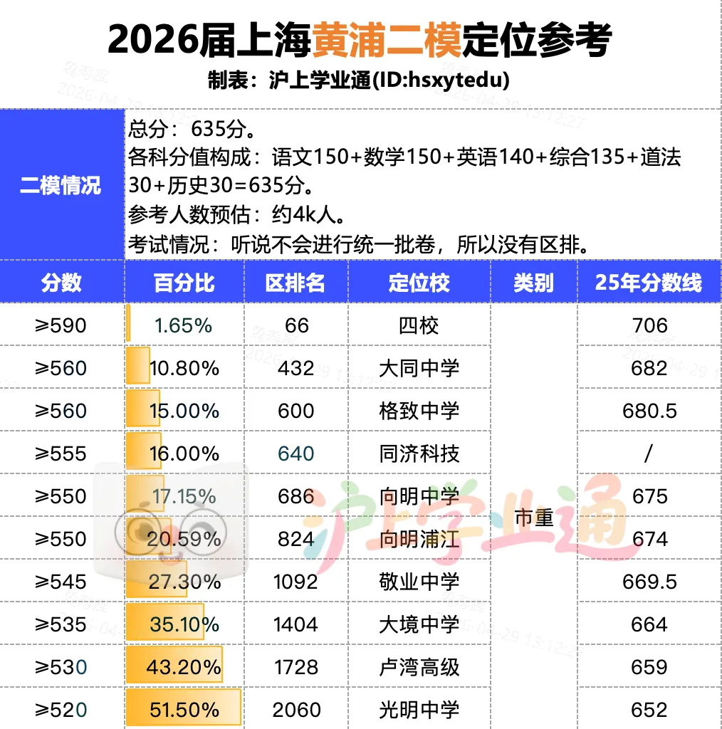 2026上海初三二模定位表!附试卷答案! 第7张