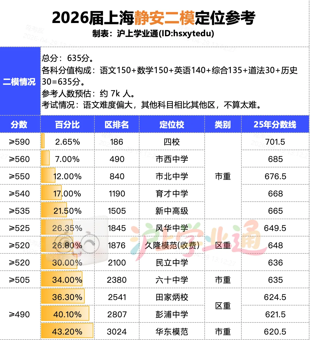 2026上海初三二模定位表!附试卷答案! 第8张