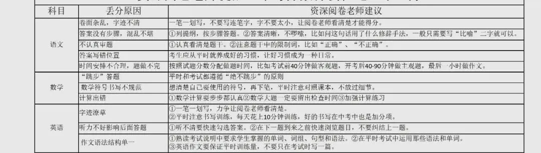 【收藏】石家庄中考一模后:家长做什么 第3张