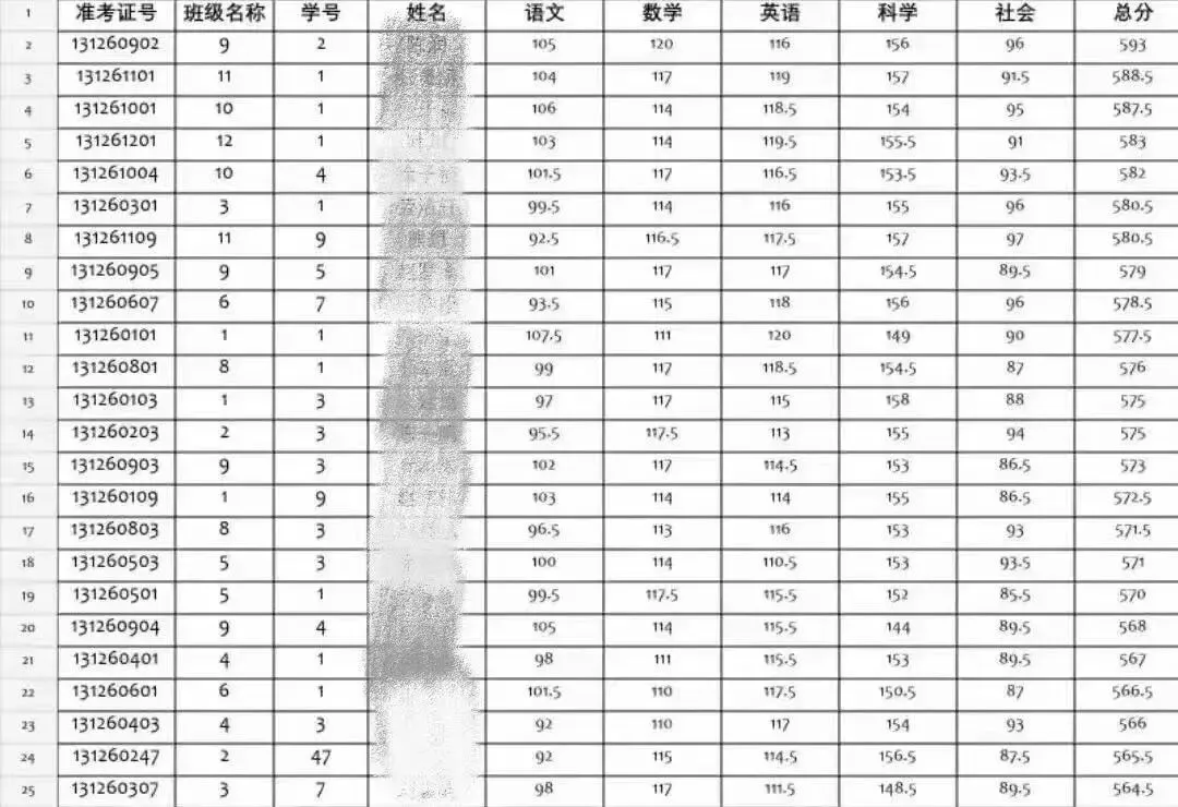 【宁波中考】宁波中考一模成绩定位! 第3张