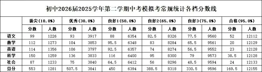 【宁波中考】宁波中考一模成绩定位! 第7张