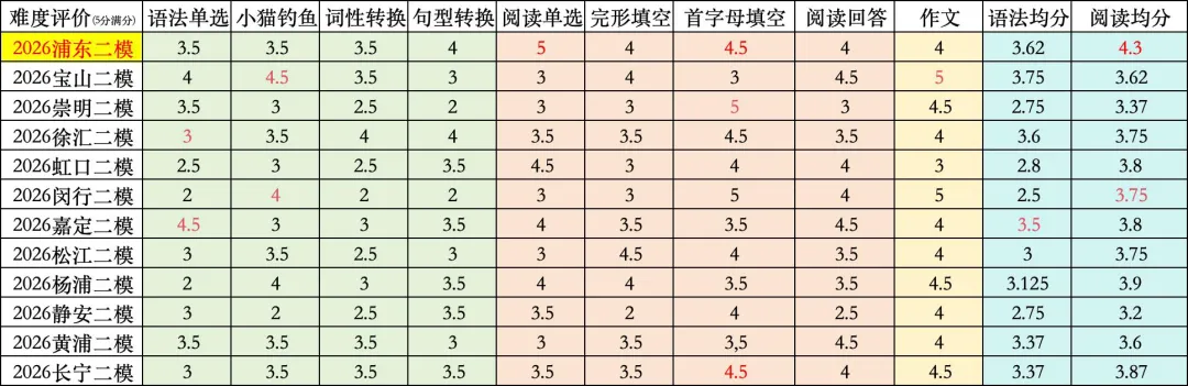 2026上海浦东英语中考二模答案+点评|含金量拉满,贴近中考 第1张