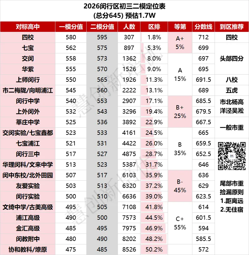 8区中考二模定位已更新!包含闵行杨浦松江黄浦静安虹口宝山嘉定 第2张