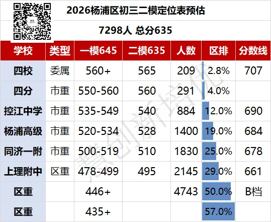 8区中考二模定位已更新!包含闵行杨浦松江黄浦静安虹口宝山嘉定 第3张