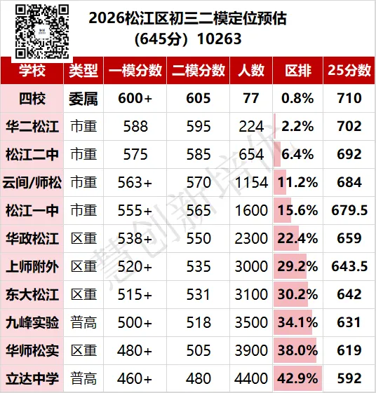 8区中考二模定位已更新!包含闵行杨浦松江黄浦静安虹口宝山嘉定 第4张