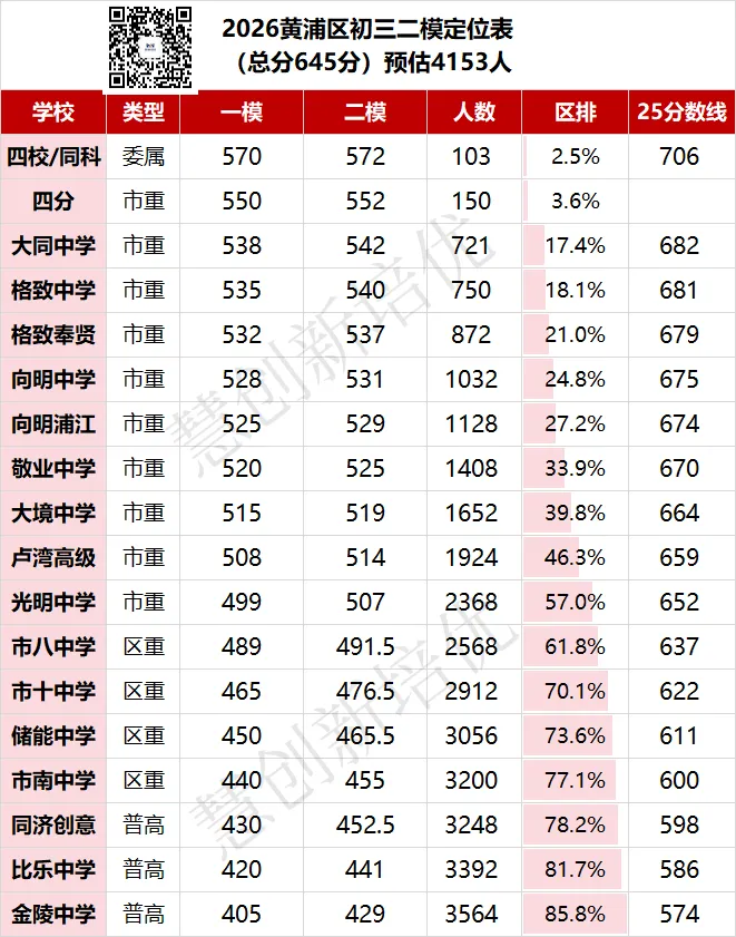 8区中考二模定位已更新!包含闵行杨浦松江黄浦静安虹口宝山嘉定 第5张