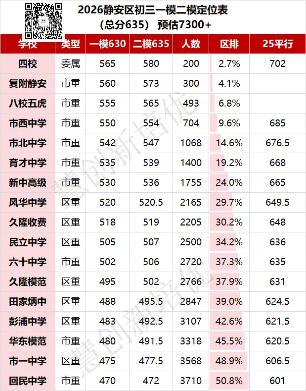 8区中考二模定位已更新!包含闵行杨浦松江黄浦静安虹口宝山嘉定 第6张