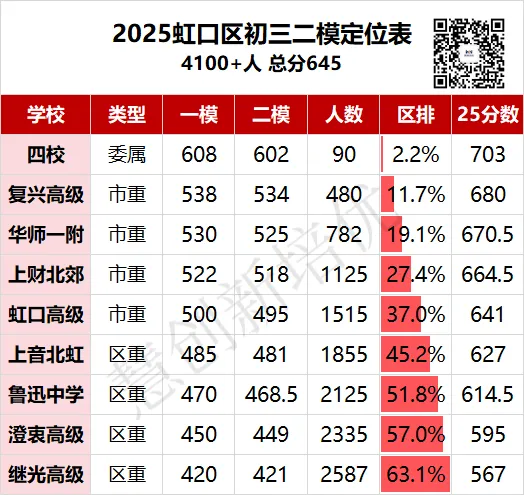 8区中考二模定位已更新!包含闵行杨浦松江黄浦静安虹口宝山嘉定 第7张