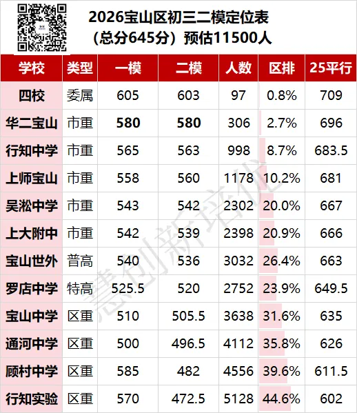 8区中考二模定位已更新!包含闵行杨浦松江黄浦静安虹口宝山嘉定 第8张