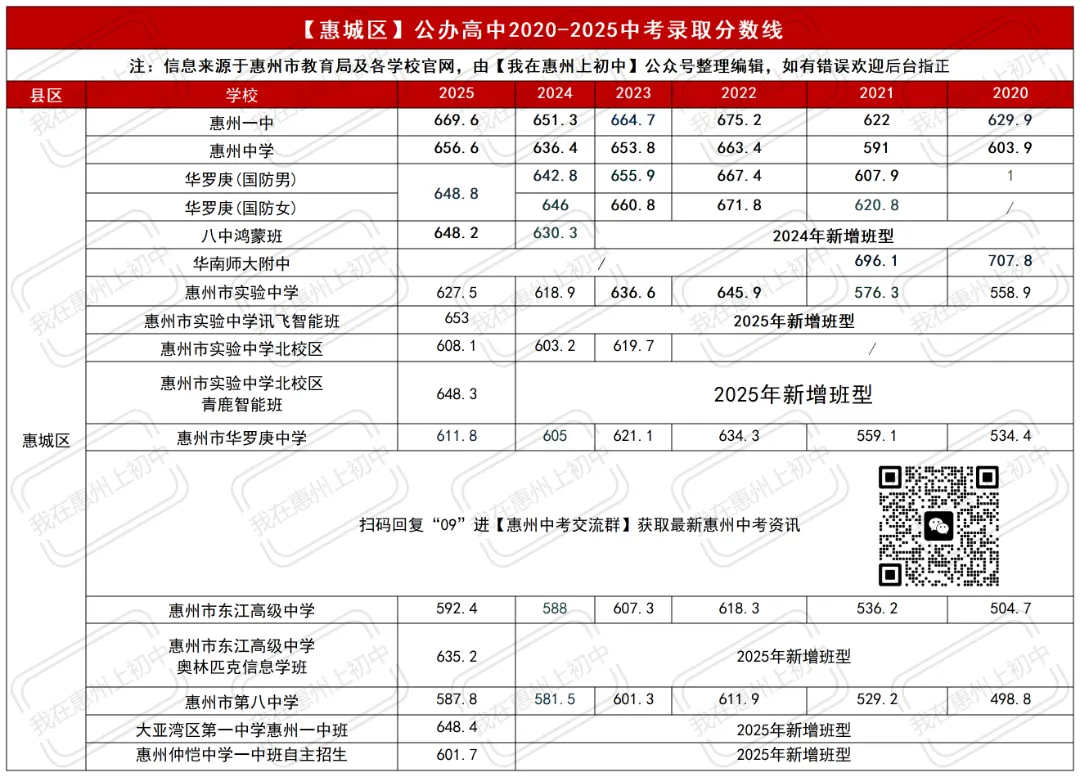 近六年惠州市各区县中考录取分数线汇总! 第2张