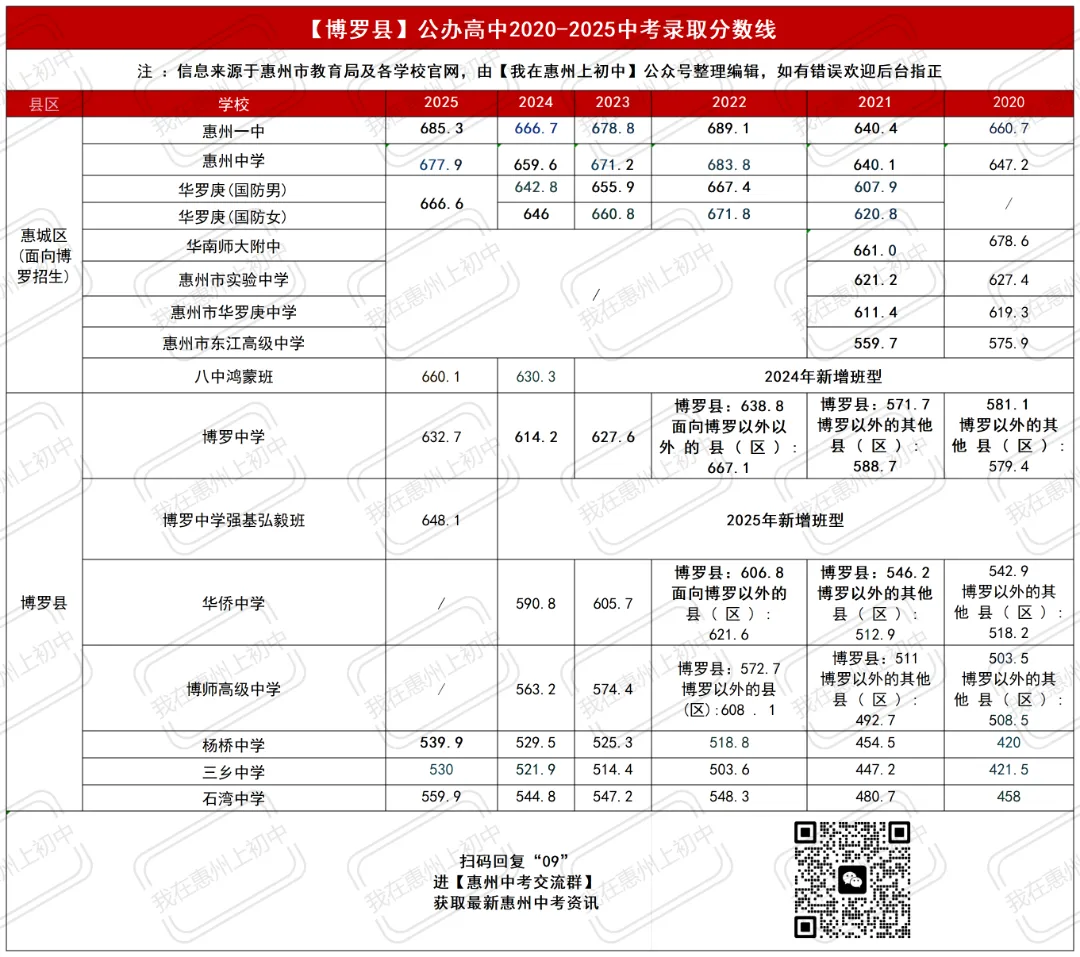 近六年惠州市各区县中考录取分数线汇总! 第5张