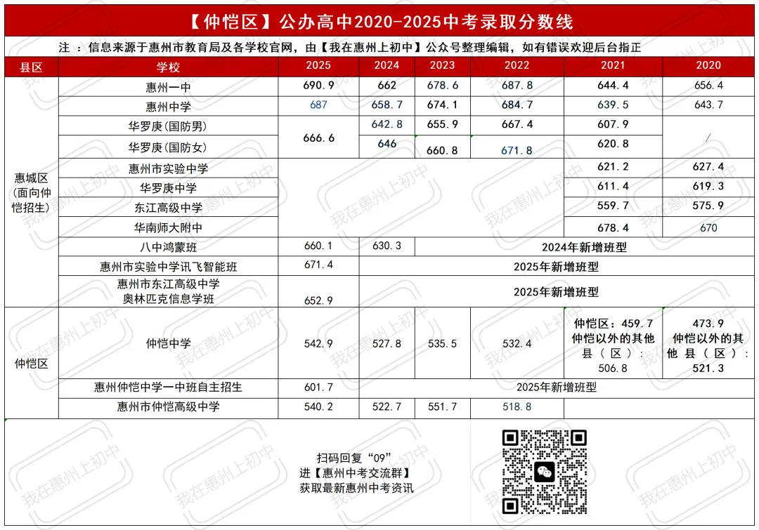 近六年惠州市各区县中考录取分数线汇总! 第8张