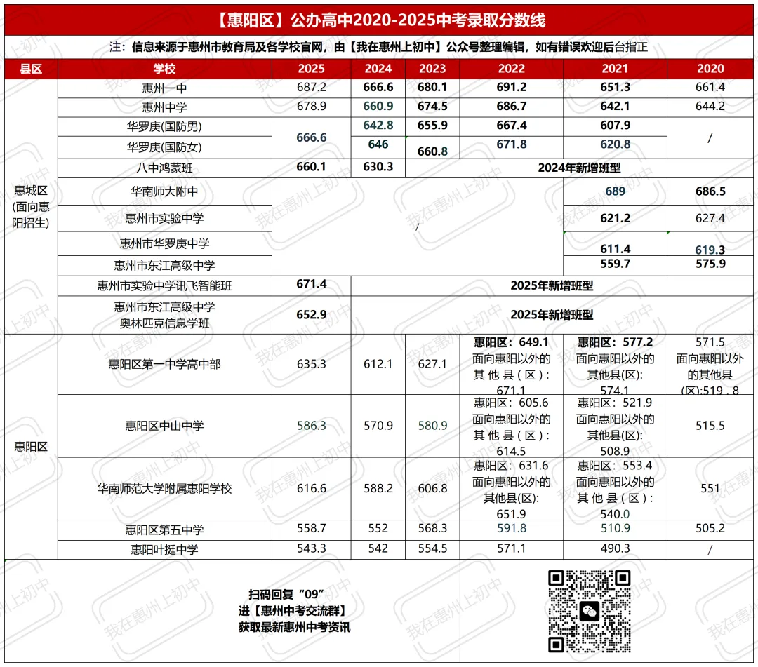 近六年惠州市各区县中考录取分数线汇总! 第11张