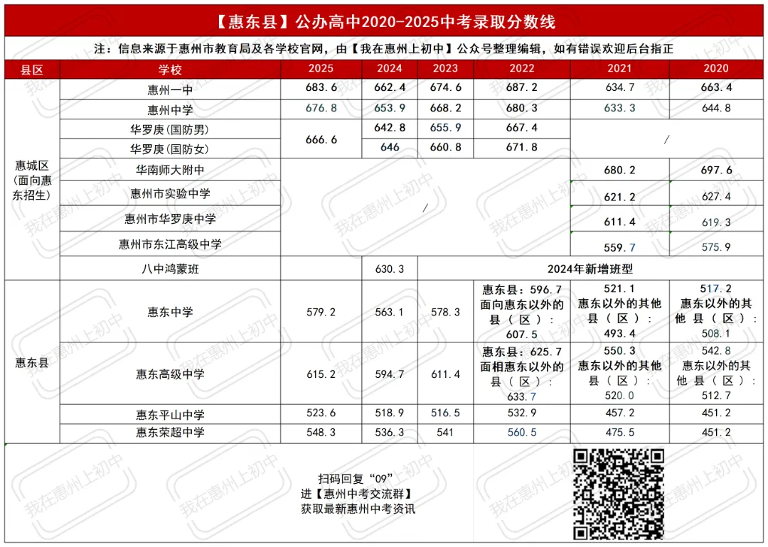 近六年惠州市各区县中考录取分数线汇总! 第14张