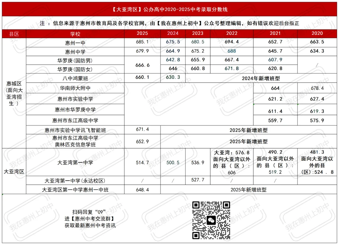 近六年惠州市各区县中考录取分数线汇总! 第17张