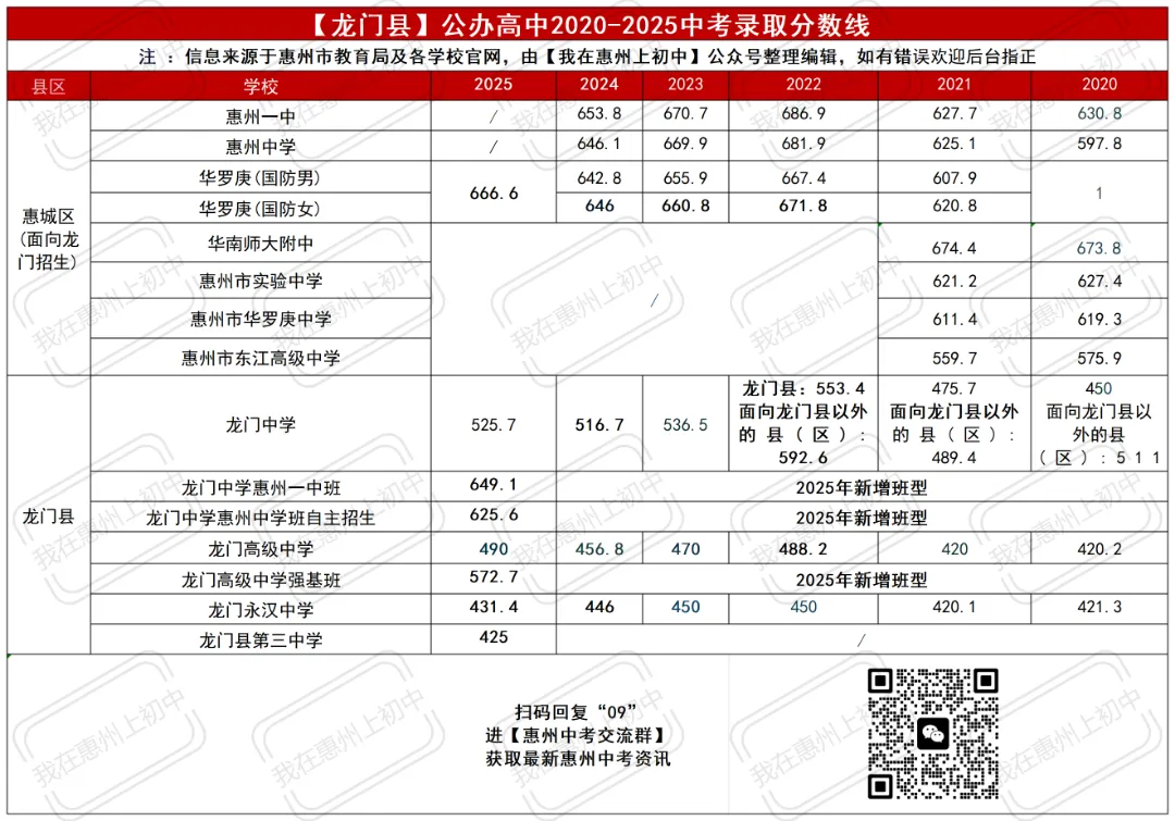 近六年惠州市各区县中考录取分数线汇总! 第20张