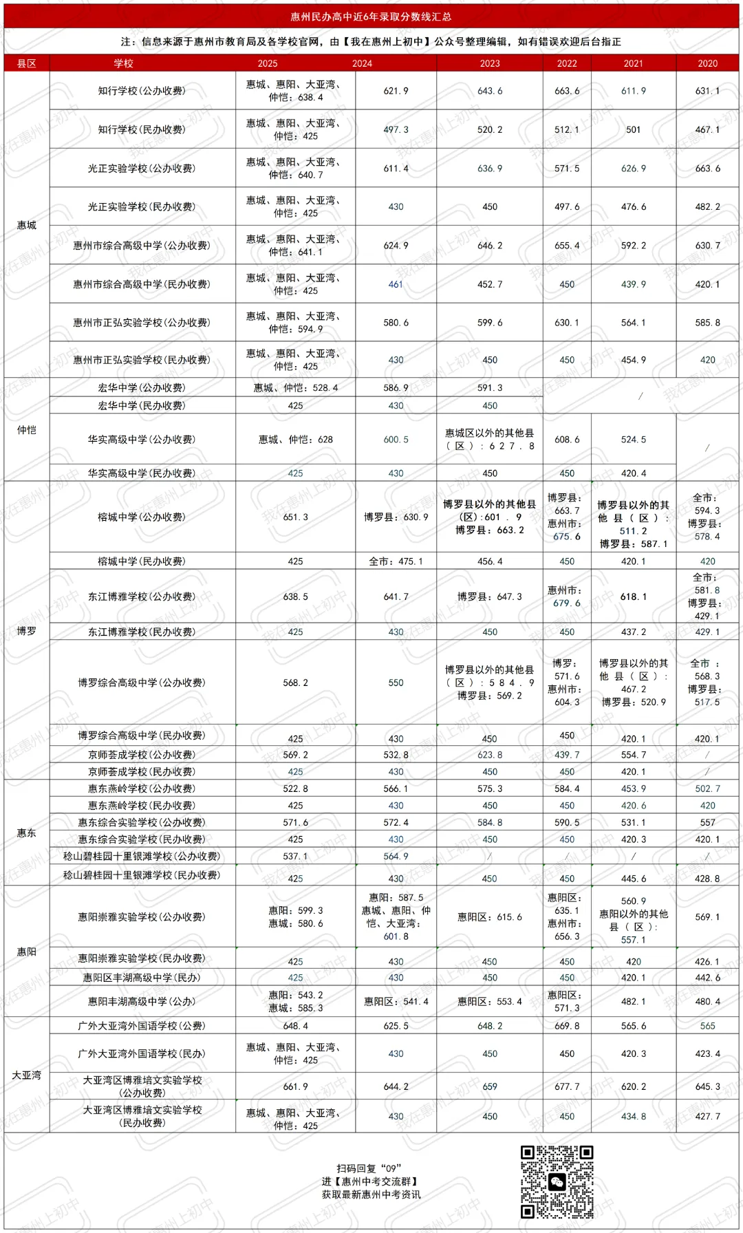 近六年惠州市各区县中考录取分数线汇总! 第23张
