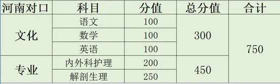 中考 / 高考失利也能当医生?2027 河南医学对口升学政策一文看懂,招生对象、院校专业、升学路径详解 第4张