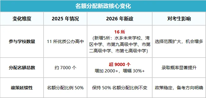 2026东莞中考两大“减压”新政落地!最后60天多精准抓机遇 第1张