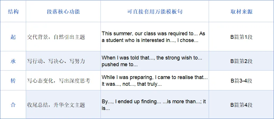 阅读复盘(四)下篇——让真题解析为你插上思考的翅膀(篇章逻辑与写作) 第2张