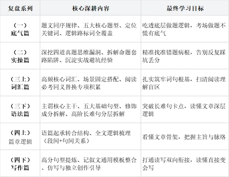 阅读复盘(四)下篇——让真题解析为你插上思考的翅膀(篇章逻辑与写作) 第3张