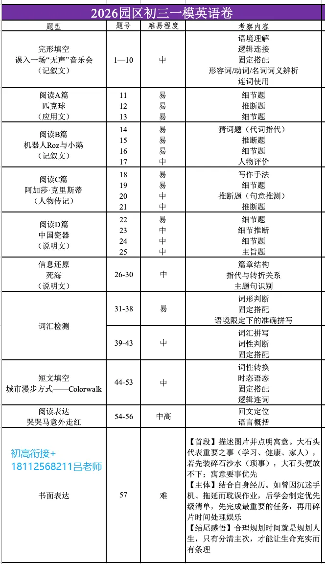 哪区最难?六区英语卷合集,附真题领取 第2张