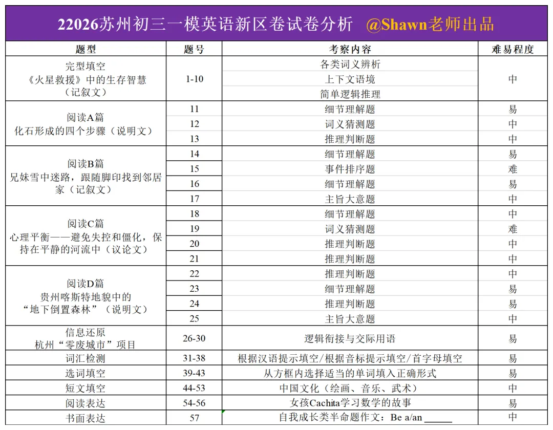 哪区最难?六区英语卷合集,附真题领取 第4张