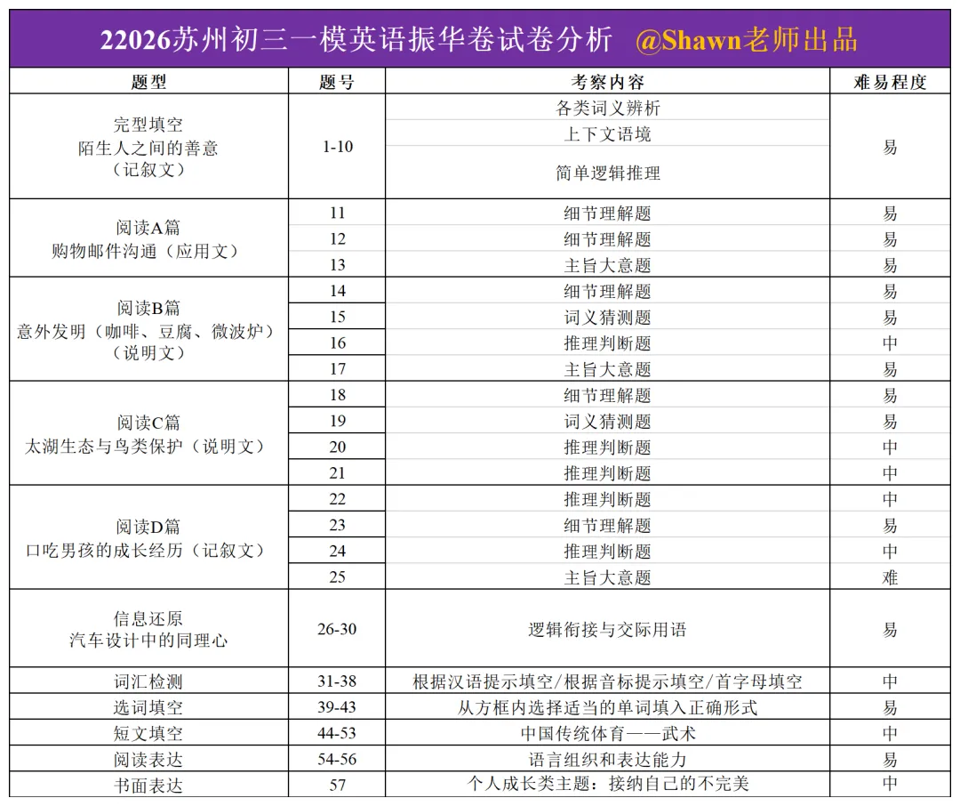哪区最难?六区英语卷合集,附真题领取 第7张
