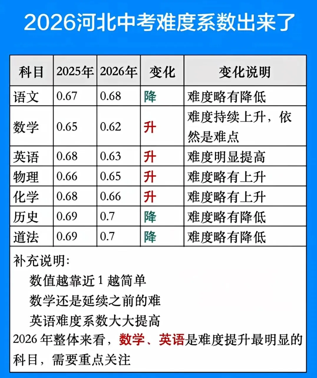 26年河北中考难度系数 第2张