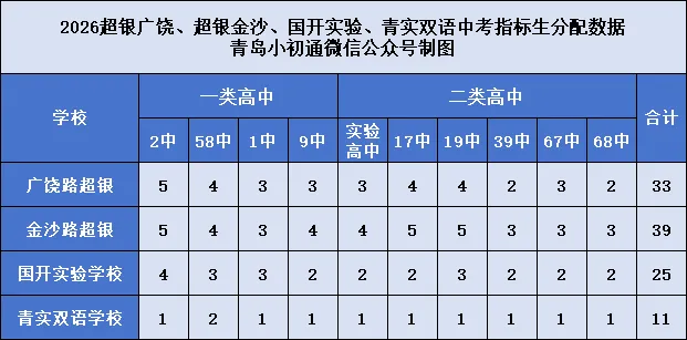 超银等4校公布中考指标生数据 第1张