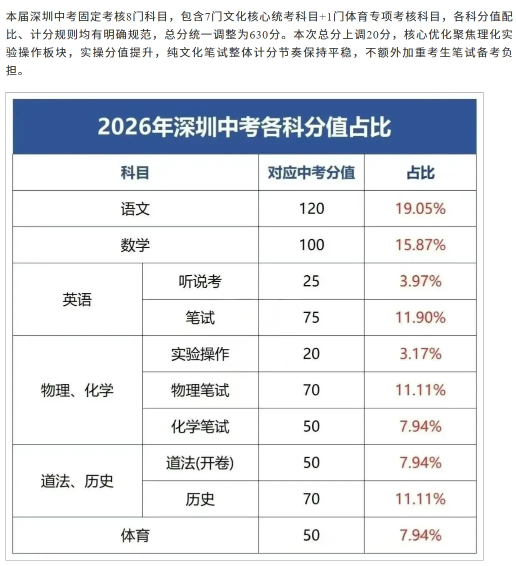 深圳中考新政须知:满分上调20分!四大 十大高中录取线有何变化?家长替孩子收藏! 第1张