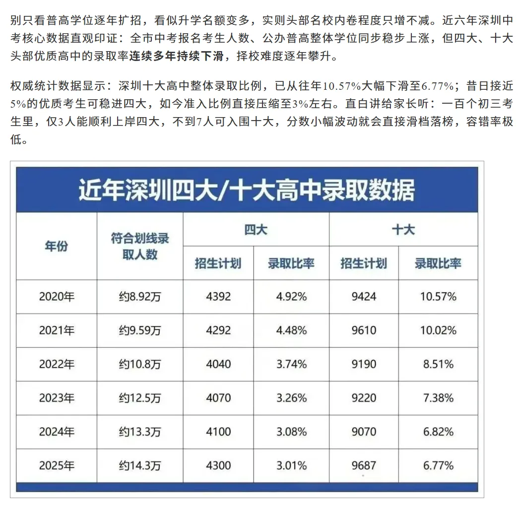 深圳中考新政须知:满分上调20分!四大 十大高中录取线有何变化?家长替孩子收藏! 第3张