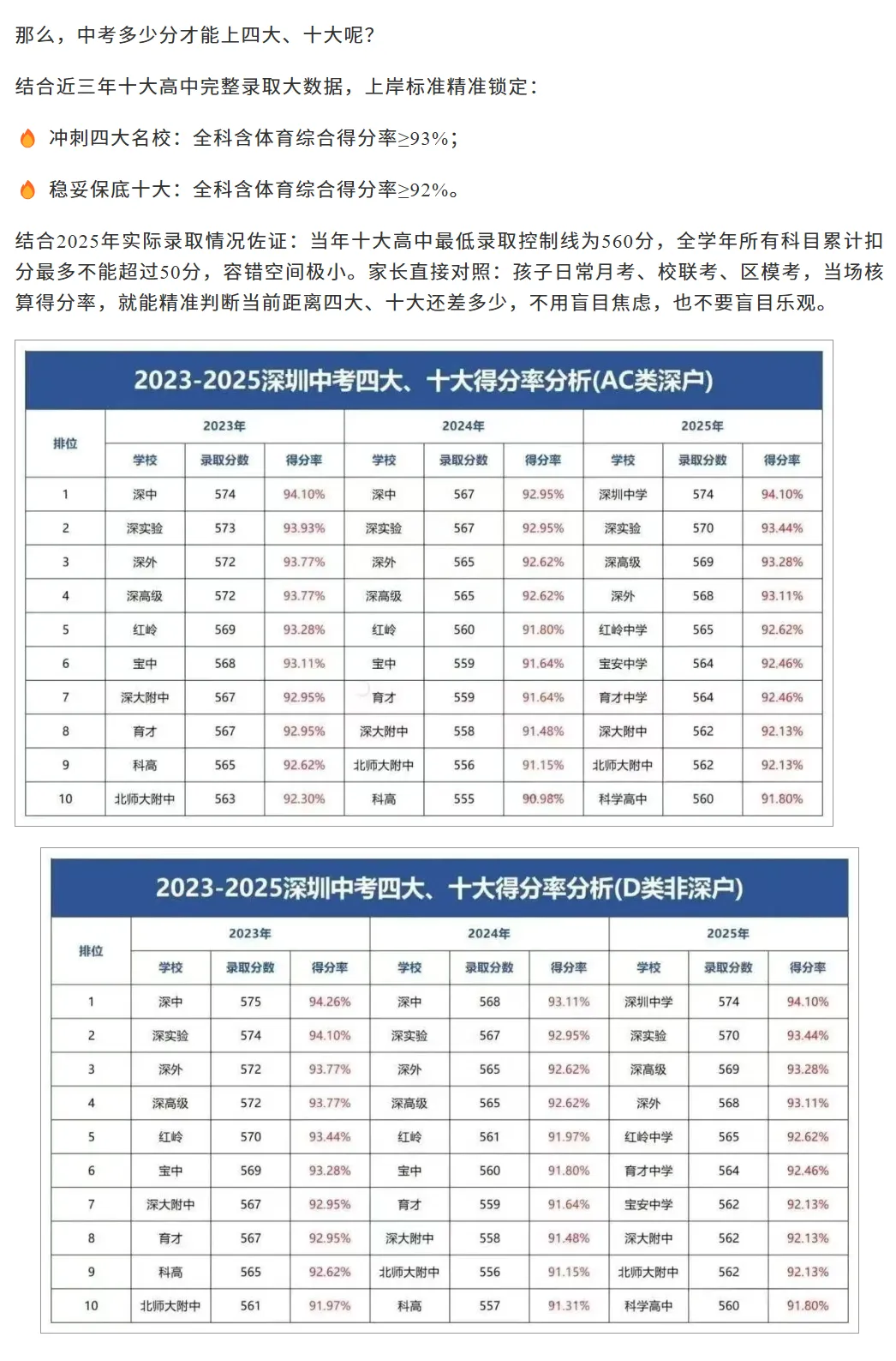 深圳中考新政须知:满分上调20分!四大 十大高中录取线有何变化?家长替孩子收藏! 第4张