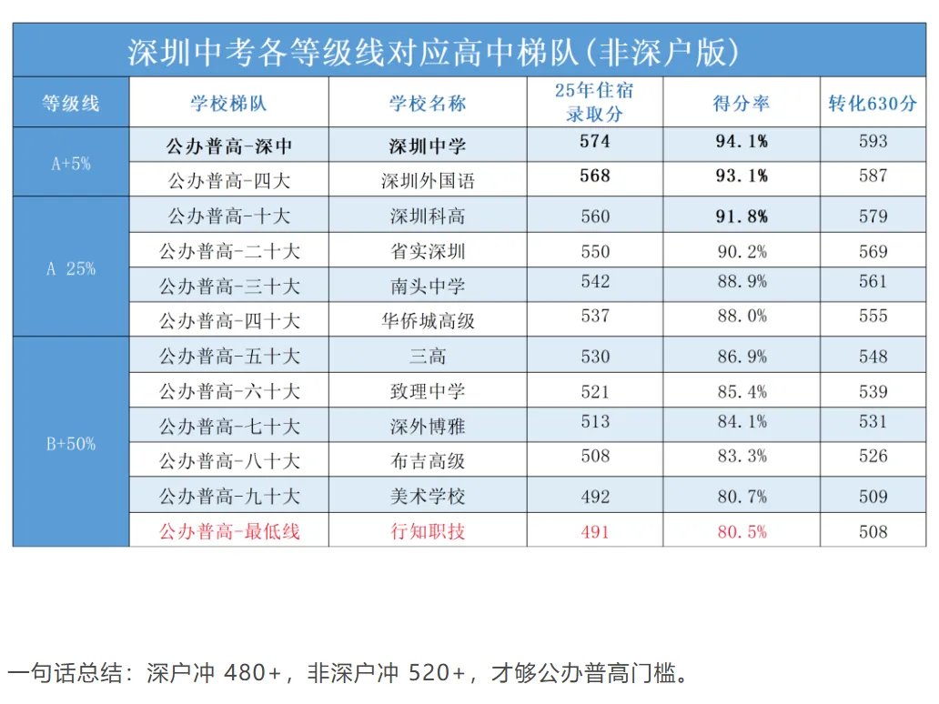 公办普高边缘生须知|2026年深圳中考倒计时!剩余天数这样冲刺规划,稳稳上公办! 第2张