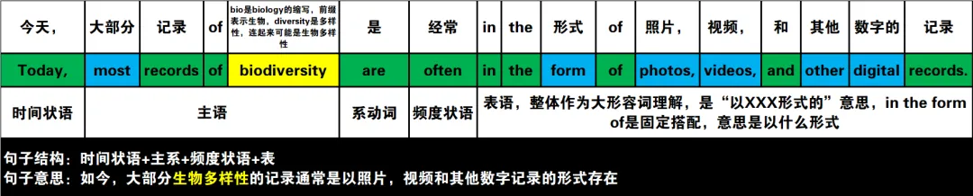 真题速过--4-2024年高考英语试卷(新课标Ⅰ卷)阅读D 第3张