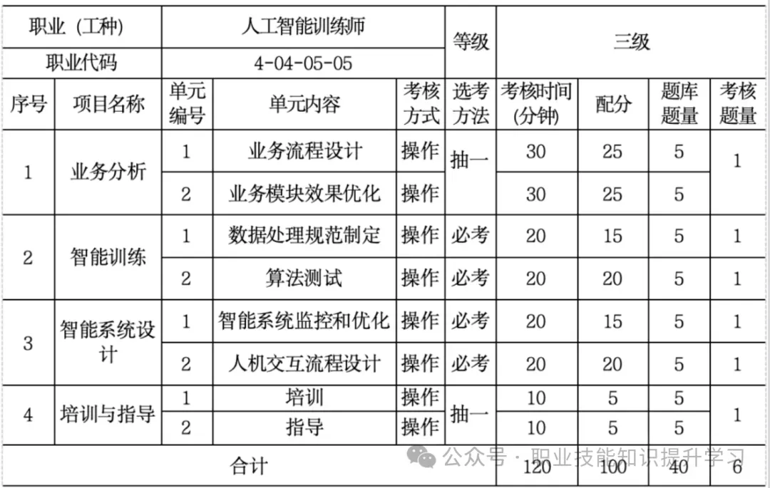 《人工智能训练师》考试“大纲”全维度详解!人社部今年将开展人工智能技术技能提升行动@《人工智能训练师》习题库含答案学习 第8张