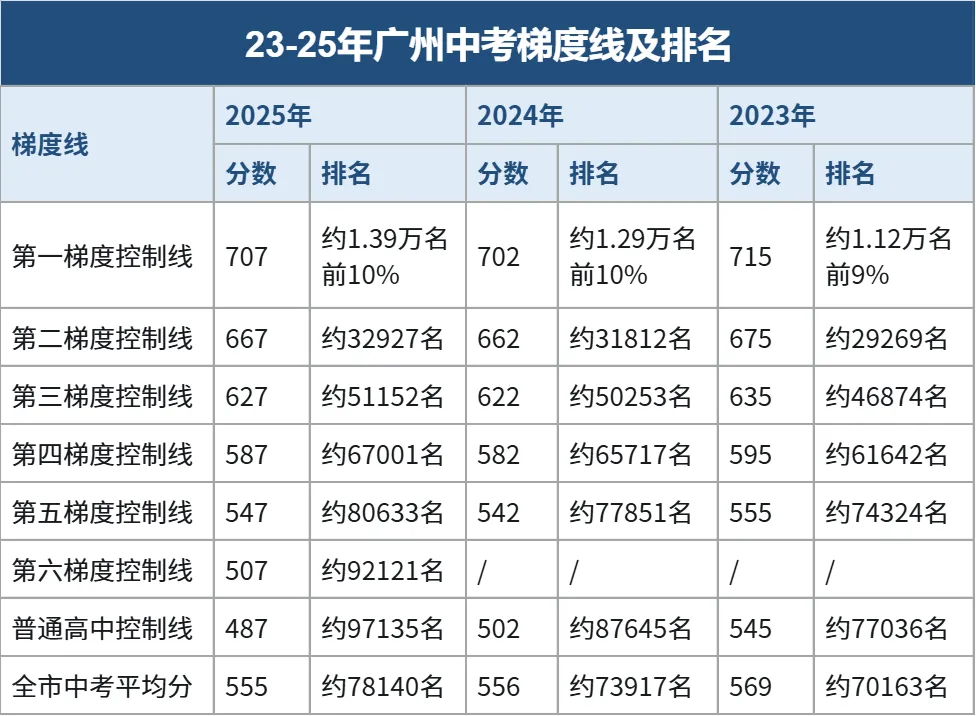 中考一模后,怎么公布成绩、如何择校定位? 第6张