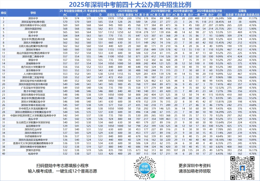 深圳中考升学指南:孩子各科多少分才能稳进前四十大高中? 第2张