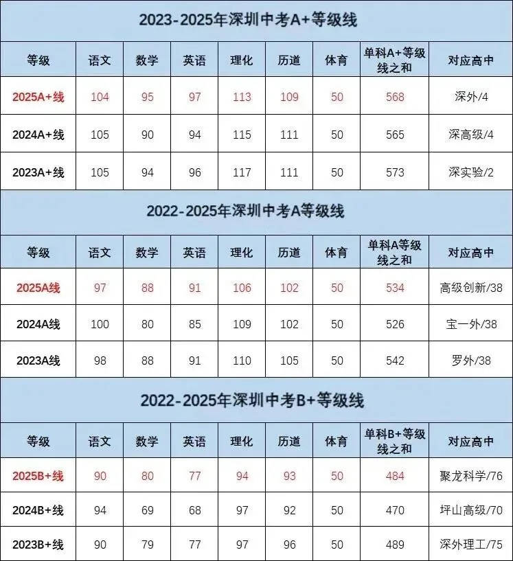 深圳中考升学指南:孩子各科多少分才能稳进前四十大高中? 第3张