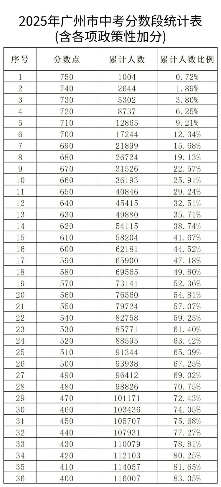 中考一模后,怎么公布成绩、如何择校定位? 第5张