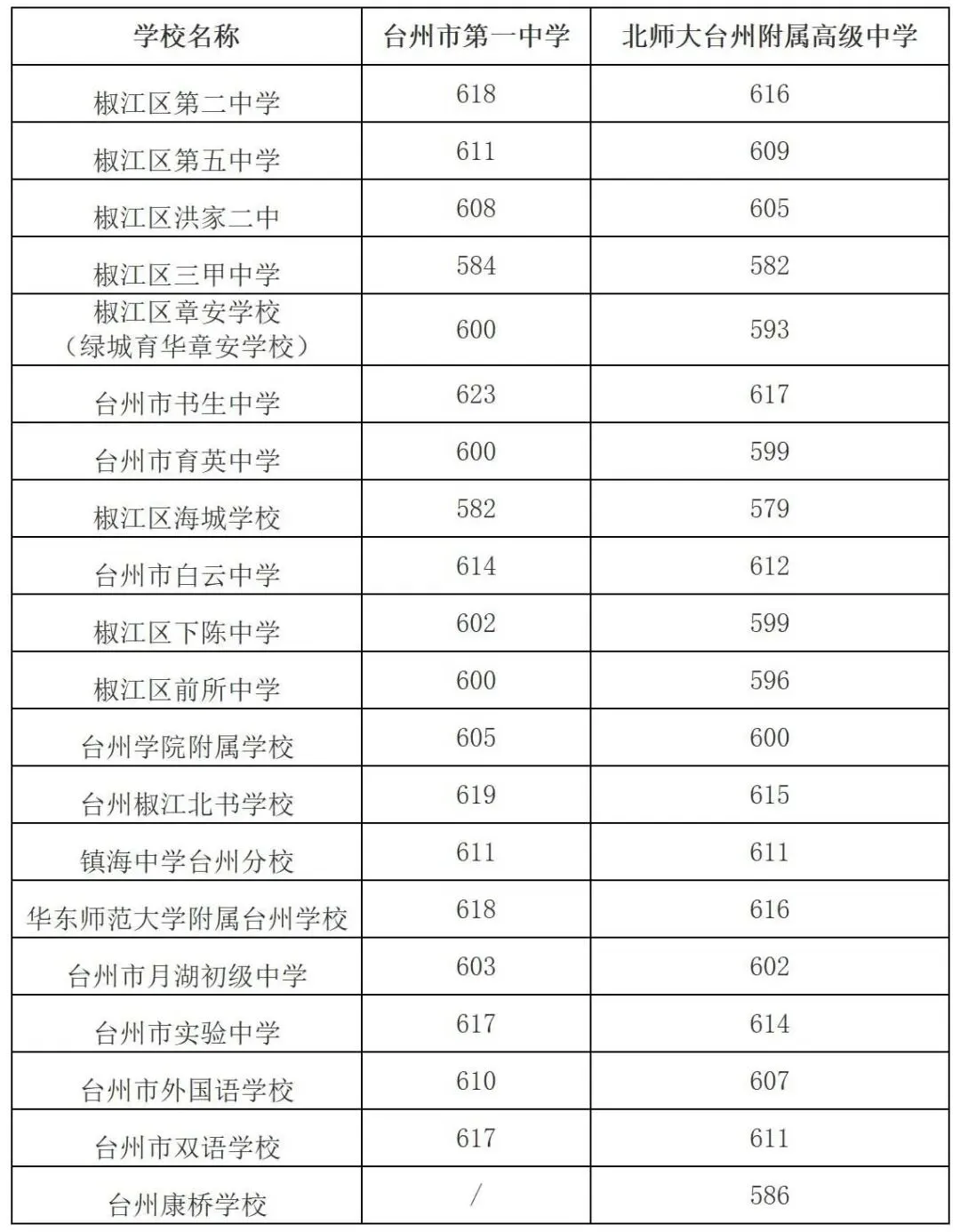 建议收藏!2025年台州市各县市区中考分数线汇总! 第10张