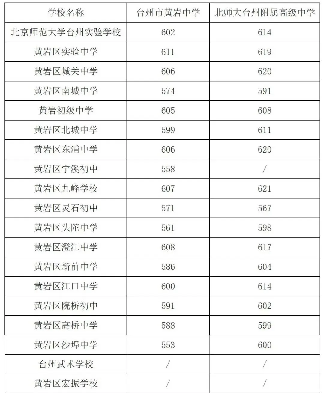 建议收藏!2025年台州市各县市区中考分数线汇总! 第12张