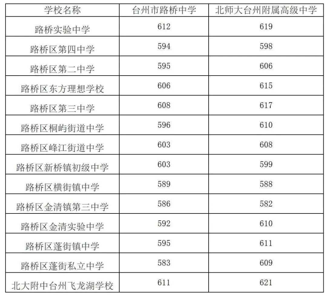 建议收藏!2025年台州市各县市区中考分数线汇总! 第14张