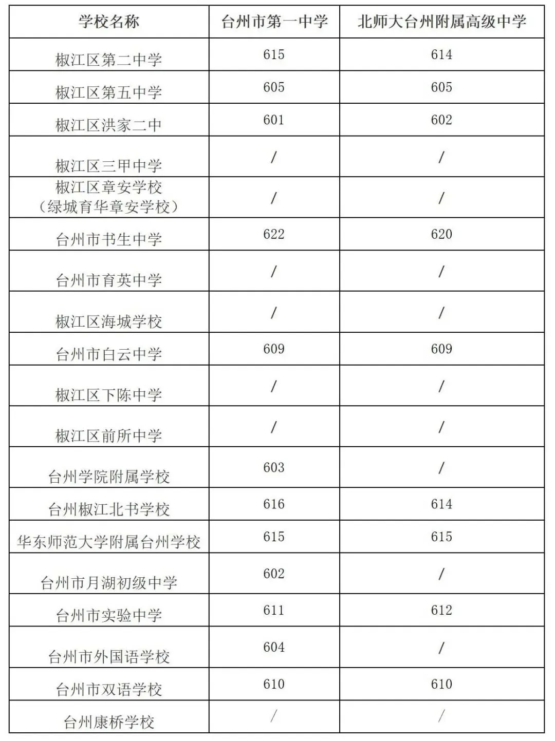建议收藏!2025年台州市各县市区中考分数线汇总! 第16张